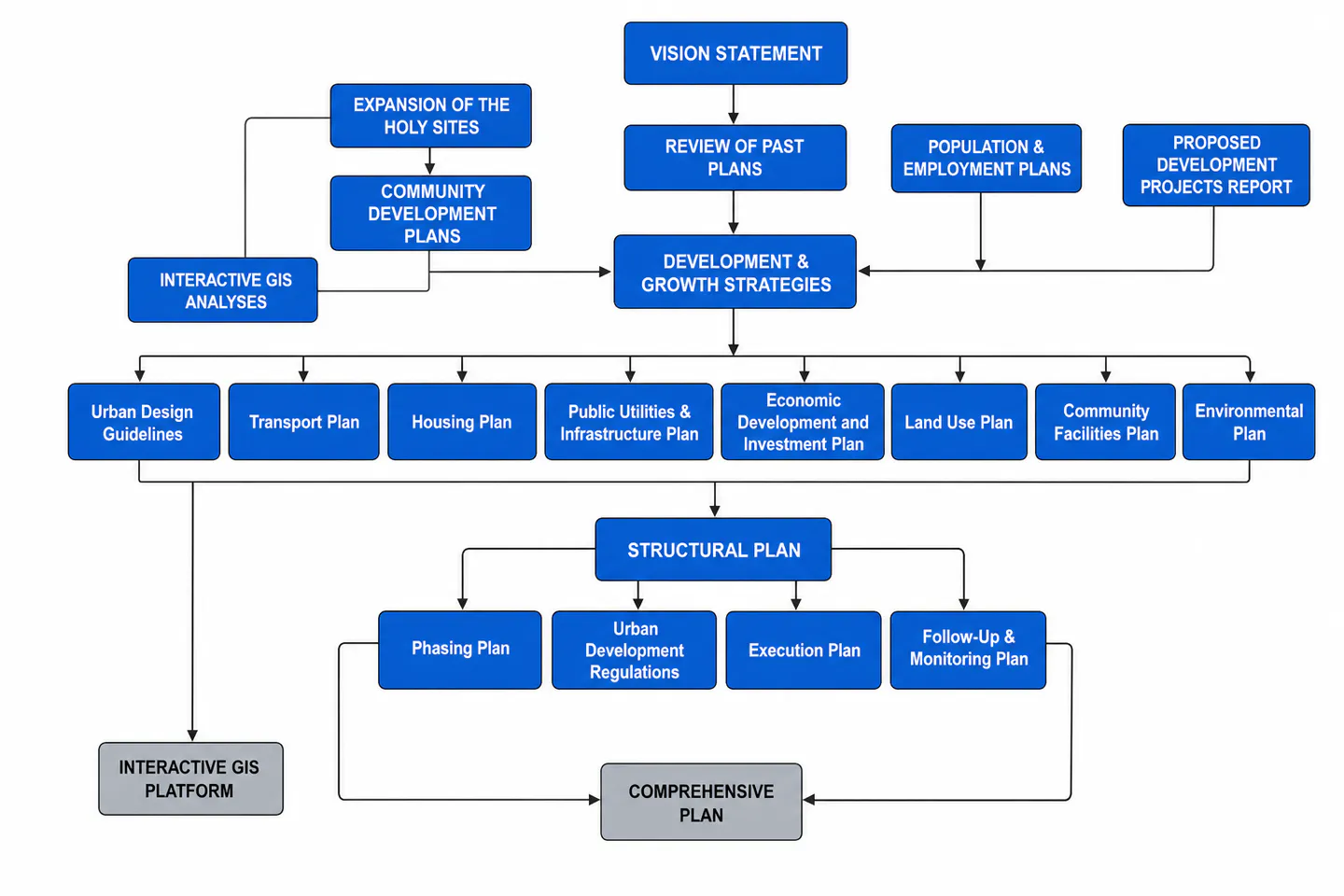 Conventional top-down city master plan approach