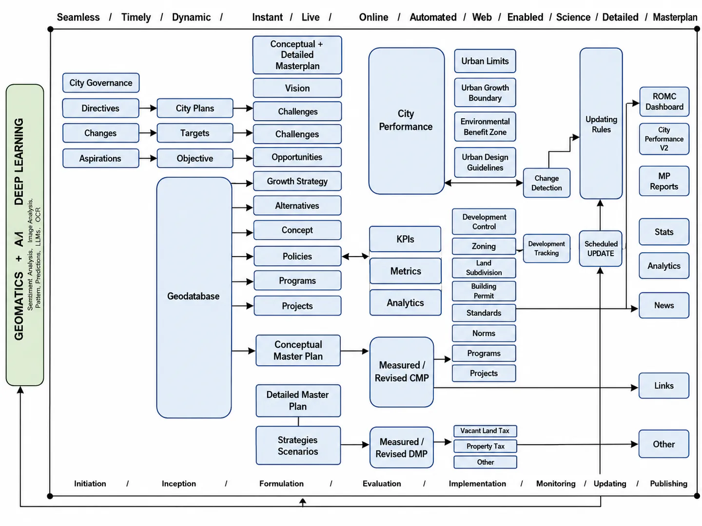 Proposed GeoAI framework for the city Masterplan