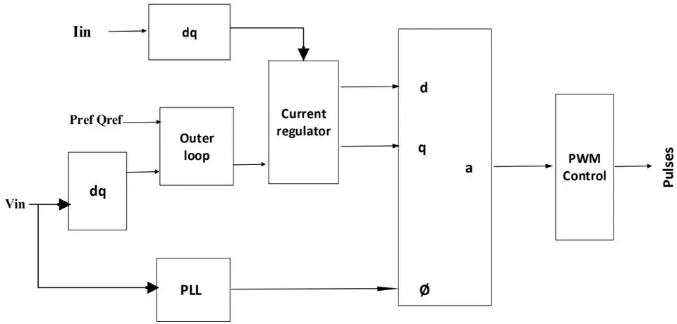 Fig. 3: UPFC series control block diagram [7]