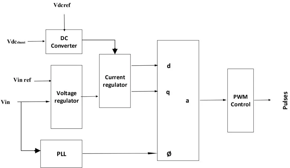 Fig. 2: UPFC shunt control block diagram [6]