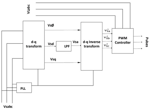 Fig. 4: DPFC Series Control Block Diagram [12, 13, 14]