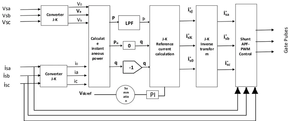 Fig. 3: DPFC shunt control block diagram [11]