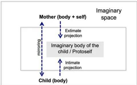 Figure 3: Origin of the Protoself