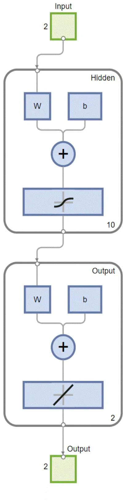 Fig. 11: Proposed ANN structure