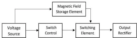 Fig. 8: The Designed Block Diagram of a DC-DC Ultra Lift Luo Converter