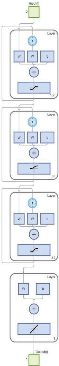 Fig. 12: Proposed RNN structure