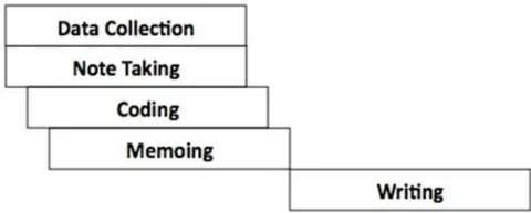 The process of developing a grounded theory