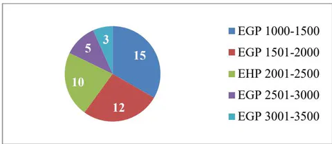 Respondents’ monthly income