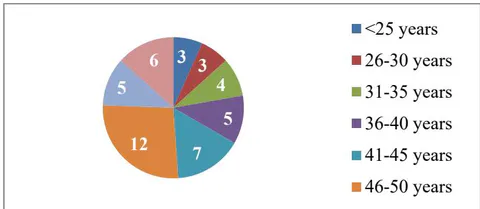 Respondents’ age