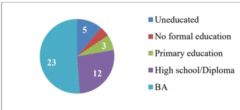 Respondents’ education level
