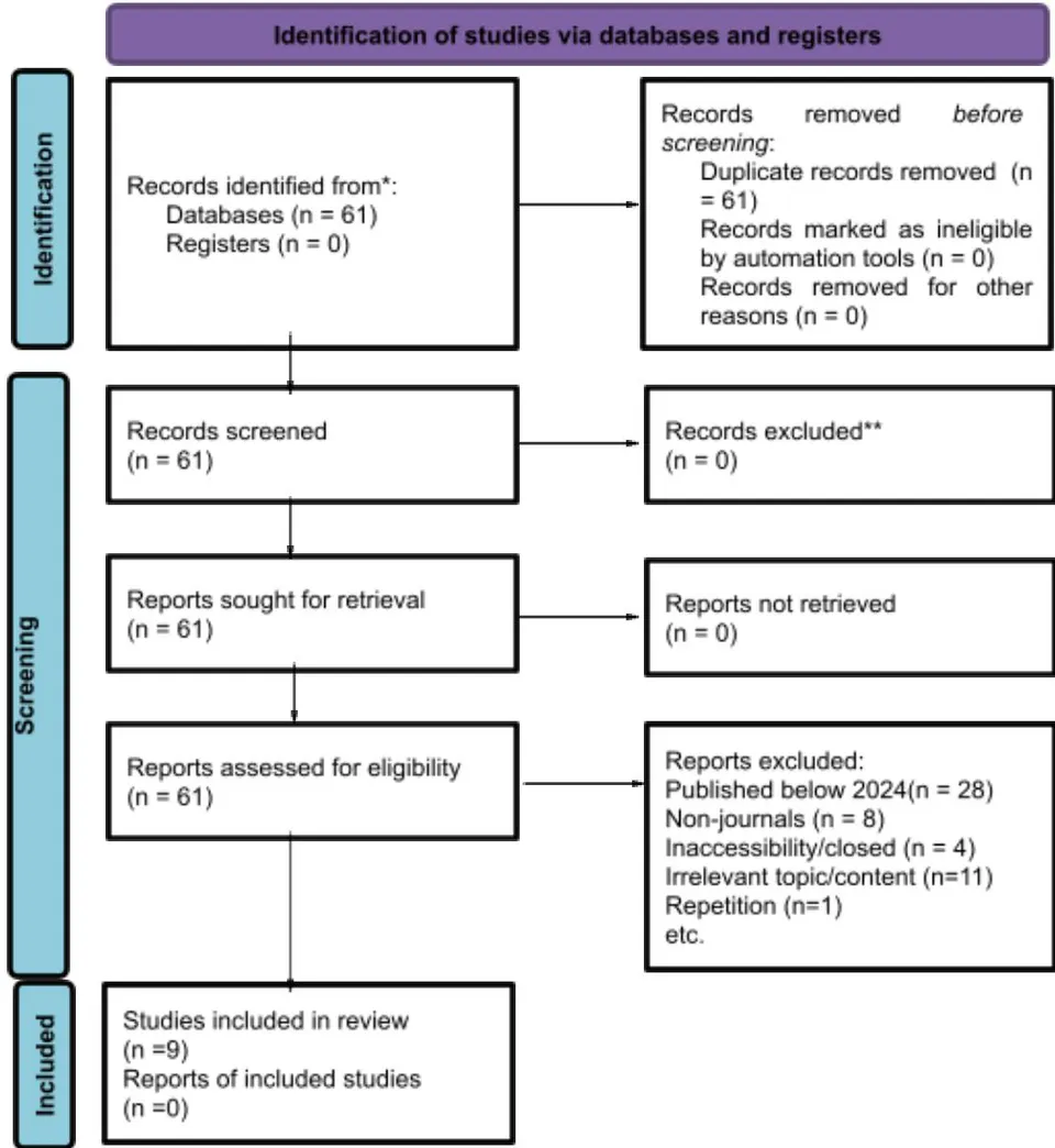 Figure 1: PRISMA 2020 flow diagram for new systematic reviews, which included searches of databases and registers only Source: McKenzie et al. (2021)