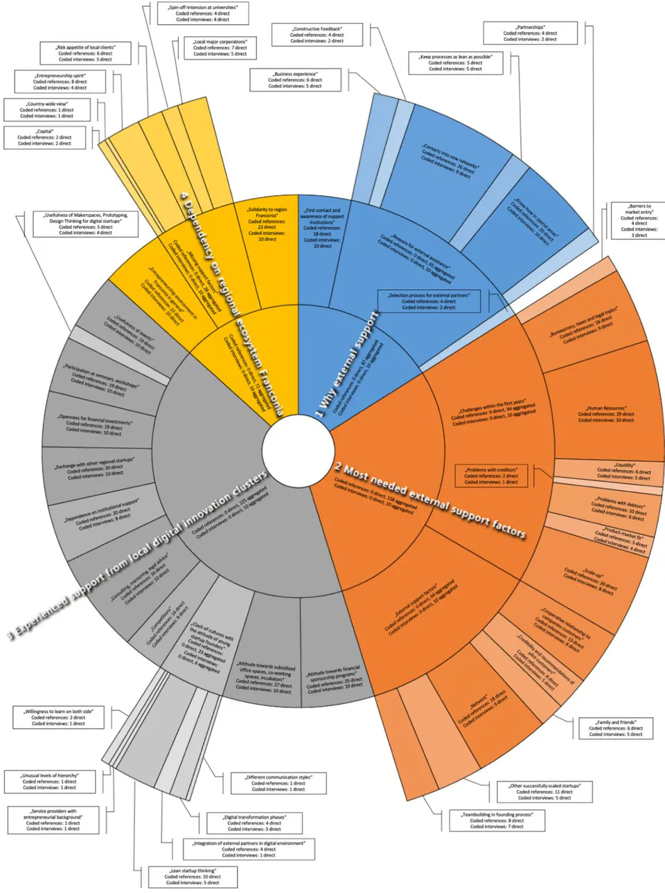 Figure 1: Sunburst diagram, analyzed with NVivo12