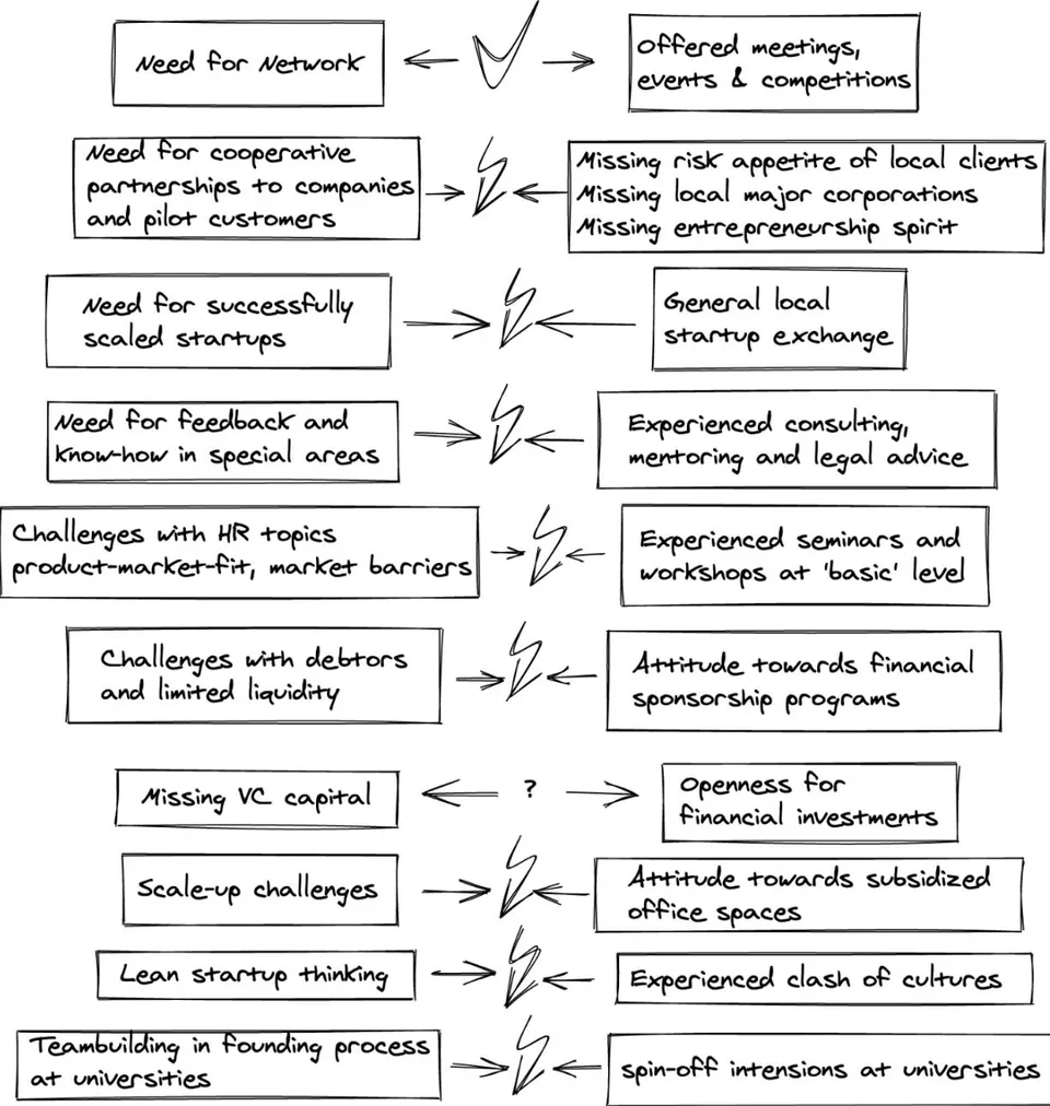 Figure 2: Comparing entrepreneurial needs and challenges with experienced external support