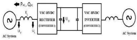 Figure 5: Schematic of VSC-HVDC system