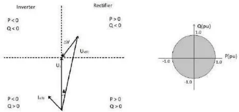 Figure 6: Phasor representation of real and reactive power
