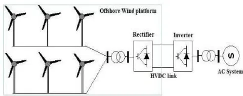 Figure 1: Schematic of off-shore wind energy system [2]
