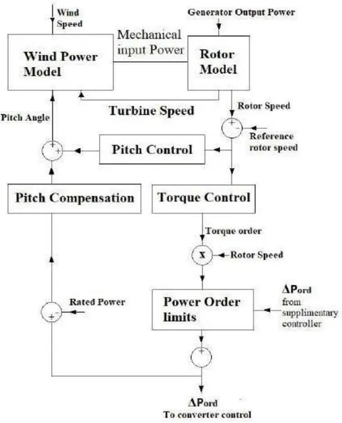 Figure 3: Active power control of Wind Turbine Generator