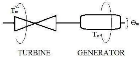 Figure 2: Electrical and mechanical torques