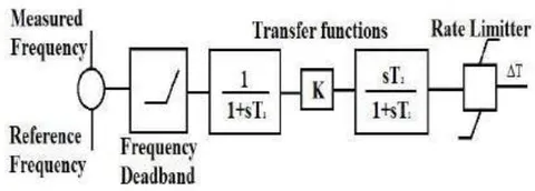 Figure 4: Schematic of the inertial response control model
