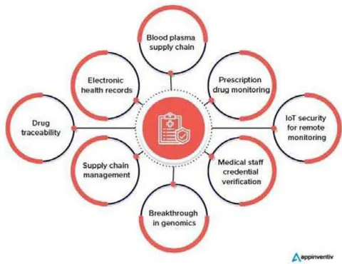 Figure 1: Blockchain in healthcare
