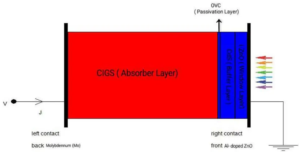 Figure 1: Schematic of the CIGS-based thin-film solar cell simulated in SCAPS-1D