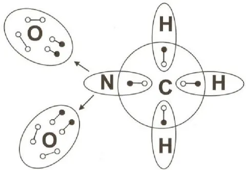 Fig. 5: Graphical representation from [12], of the four dative (or semi-polar) bonds and the four covalent bonds of nitromethane, according to the Lewis theory [13], clearly showing that the pentavalent nitrogen is not polar (absence of pairs of peripheral electrons not included in the bonding whereas each oxygen atom has two pairs).