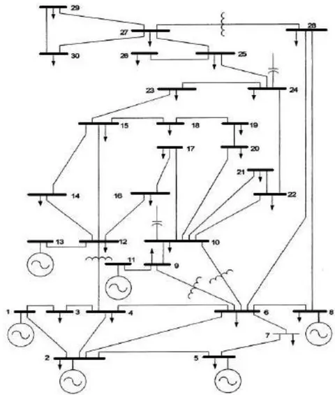 Figure 1: The IEEE 30 bus system