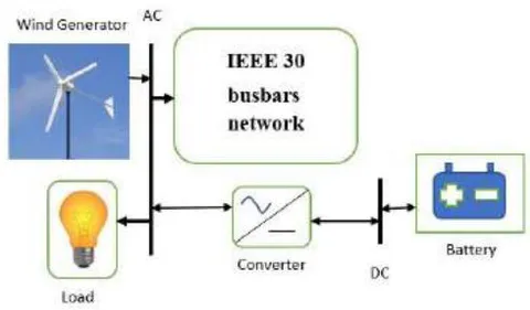 Figure 3: Power Coefficient-Wind speed characteristics Figure 4: Connecting Wind generator to the network