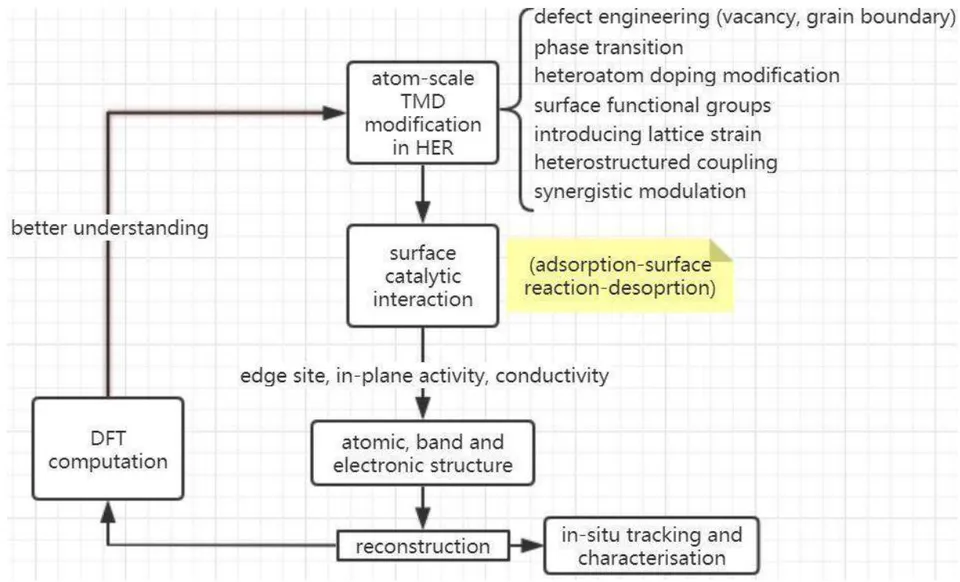 Figure 8: schematic principles of the optimal design and modulation of TMDs-based HER electrocatalysts based on the composition-characterisation-construction guideline
