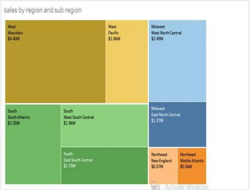 Fig.2: Data Visualizations showing sales by region