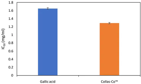 Fig. 2: Inhibition DPPH of gallic acid and Collas-Co™