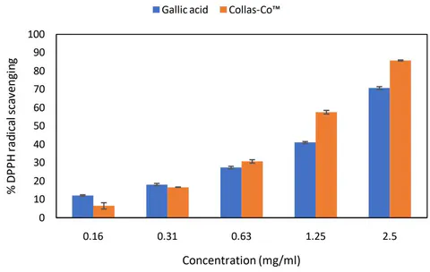 Fig. 1: DPPH radical scavenging activity of gallic acid and Collas-Co™