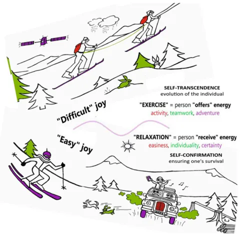 Figure 1: Two poles of human personality: relaxation and exercise Source: Drivas P 2025