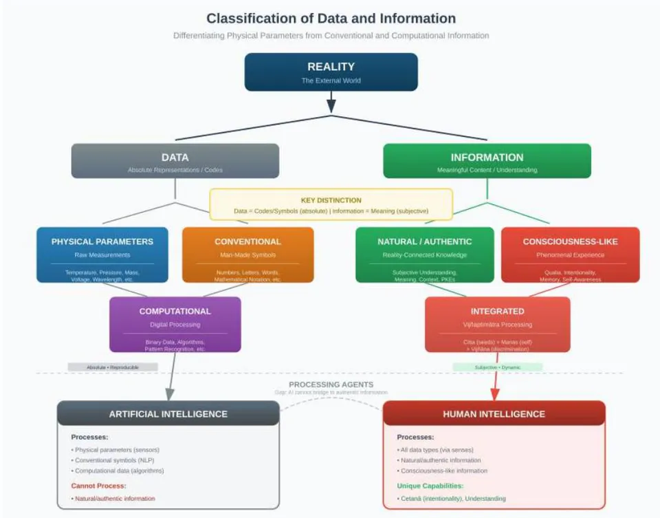 Fig. 1: Classification of Data and Information. This diagram illustrates the fundamental distinction between data (absolute representations/codes) and authentic information (meaningful content/understanding). Data encompasses physical parameters, conventional symbols, and computational processing, all of which AI systems can manipulate. Authentic information, by contrast, requires consciousness-like processing involving the Vijñaptimātra triad (citta, manas, vijñāna), which remains inaccessible to current AI architectures.