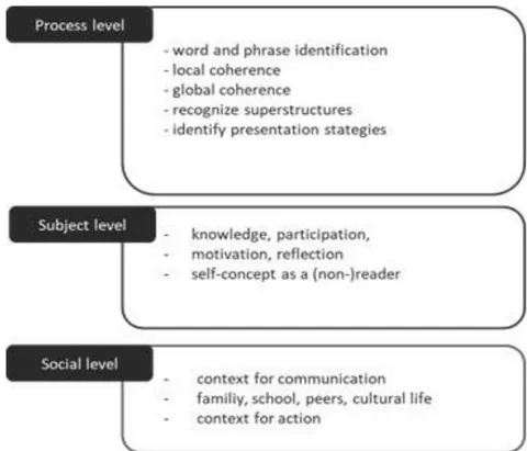 Figure 2: Multi-Level Model of Reading (Giera, 2025, adapted from Rosebrock & Nix, 2020)