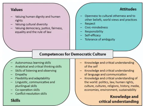 Figure 1: The model of competences for democratic culture (Council of Europe, 2022, p. 12)