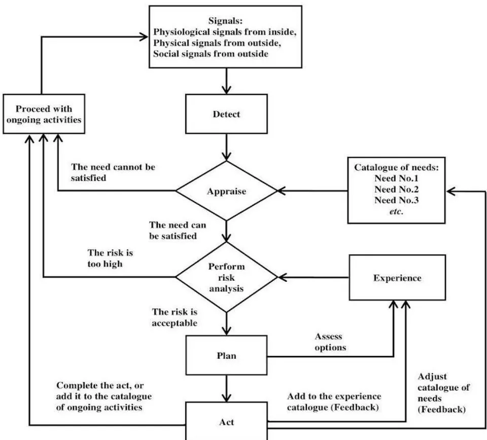 Fig. 2: Algorithm of Human Behaviour