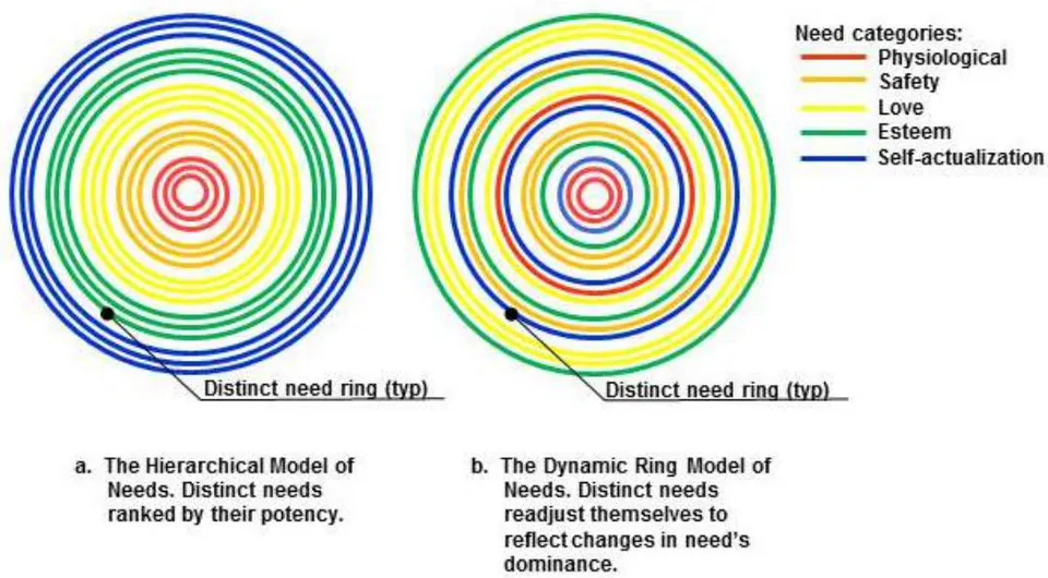 Fig. 4: A schematic illustration of momentary needs. Need categories split into distinct needs.