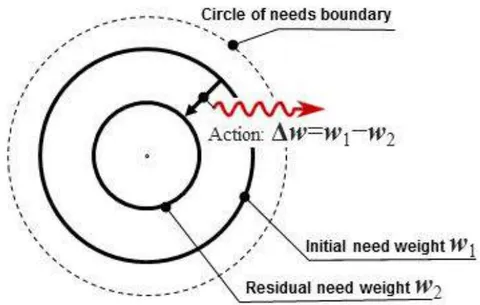 Fig. 5: Model of instigation of acts of human behaviour