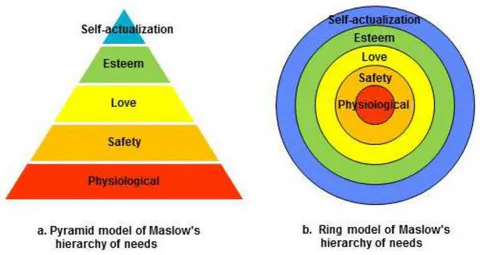 Fig. 1: Pyramid and ring models of human needs