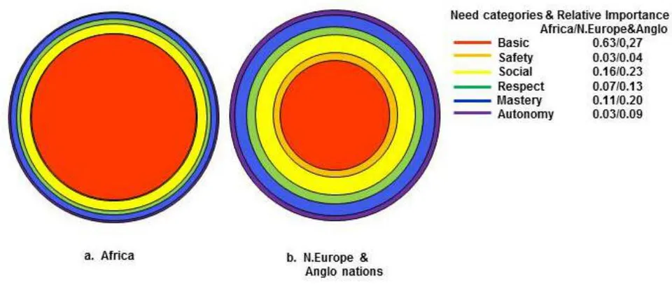Fig. 3: Relative Importance of needs in Life Evaluation.