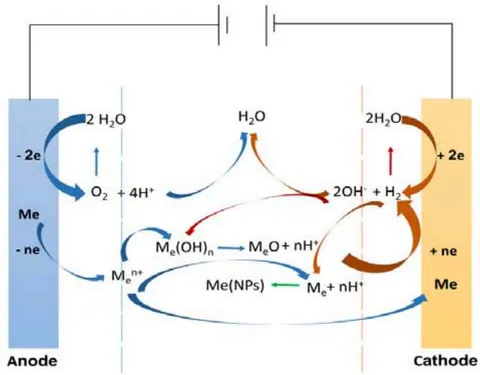 Figure 1: Schematic diagram of common electrochemical reactions