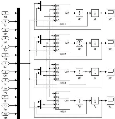 Fig. 5: Structural diagram of Simulink simulation model of spur gear
