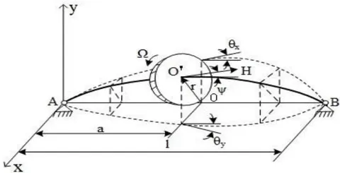 Fig. 1: Gyroscopic effect