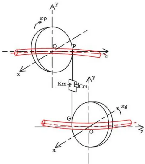 Fig. 3: Dynamics Model of Straight Cylindrical Gears