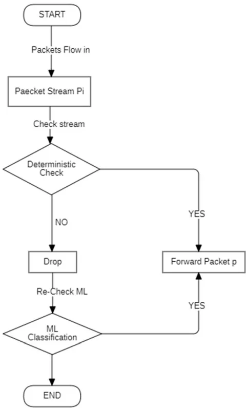 Figure 2: Algorithm 1, HD-ML Detection Framework
