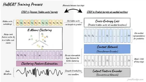 Figure 6: HuBERT Architecture [27] Classification of Acoustic Data with Transformer Model