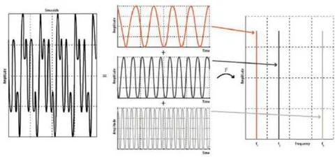 Figure 7: FFT Transformation