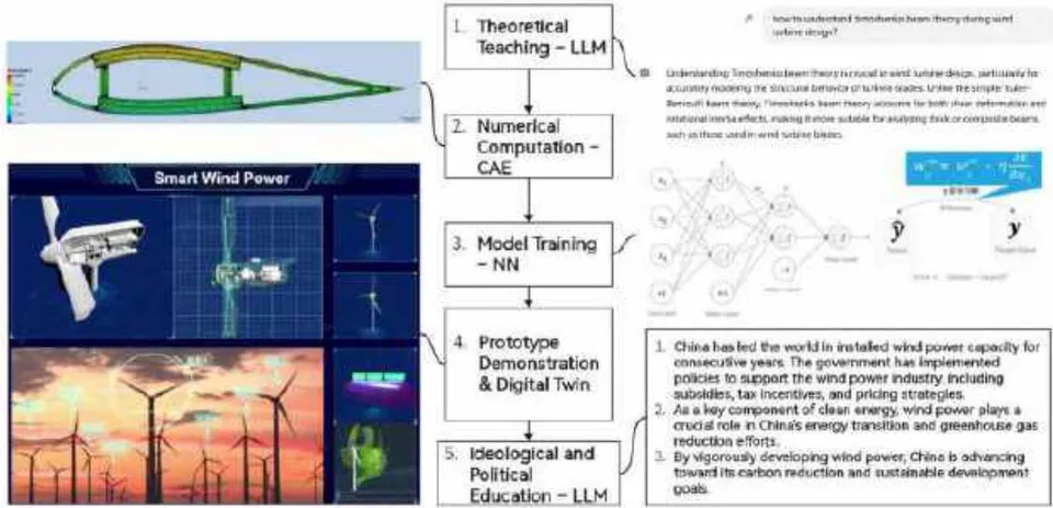 Fig. 2: The implementation path of the "intelligent" specialized course teaching model