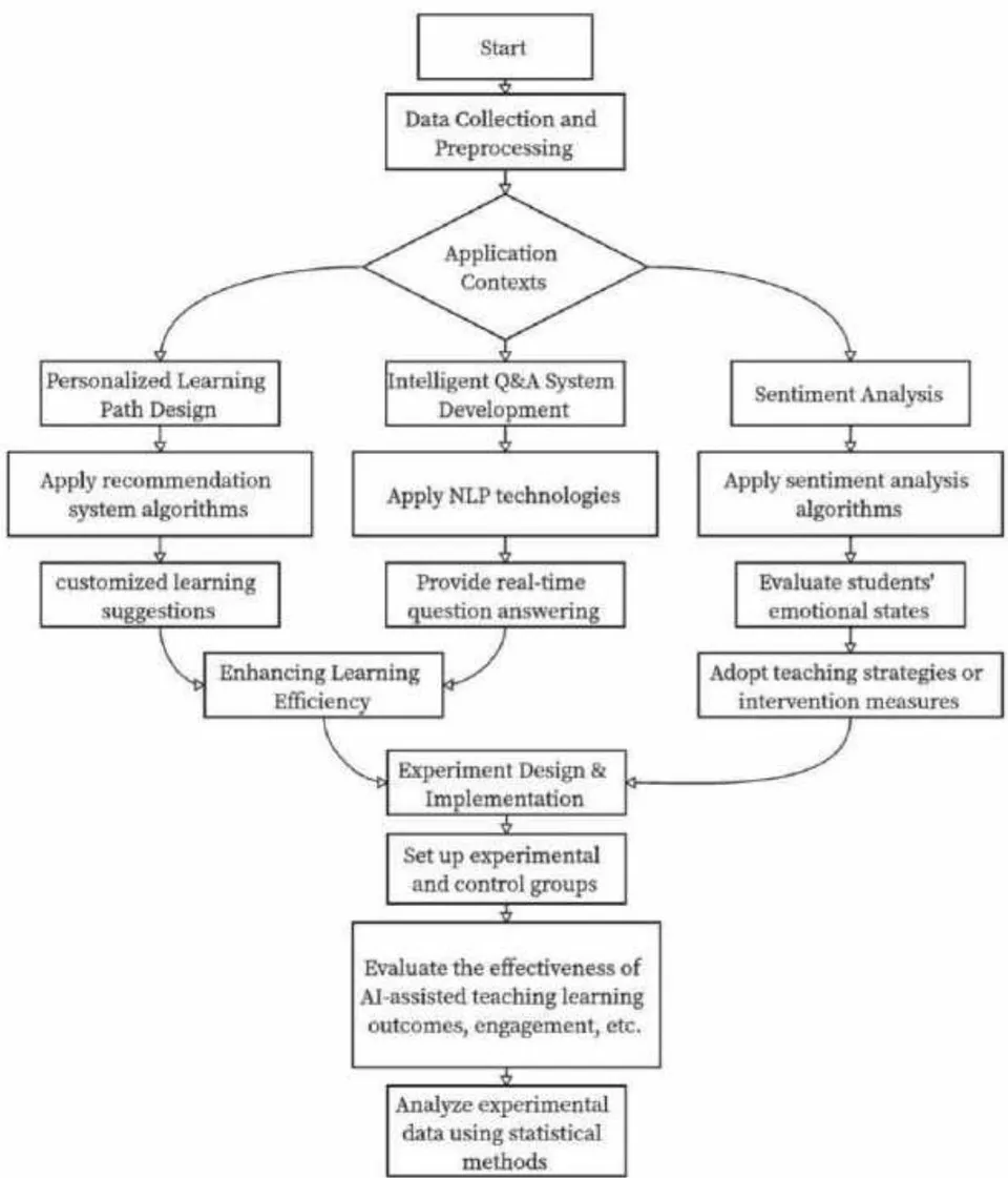 Fig. 3: The implementation path of the "+Intelligent" student development paradigm.